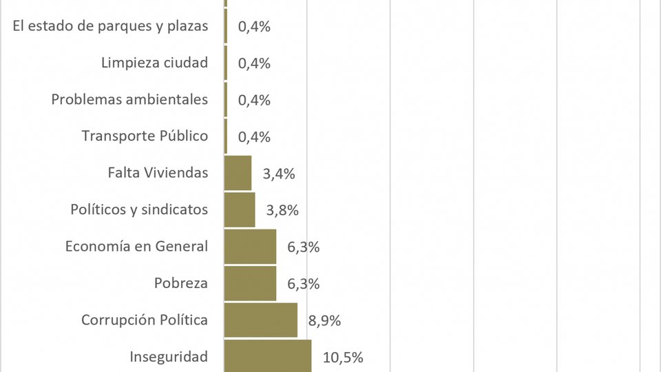 Grafico-principal-problema-de-Rivera-junio-2026-1536x1318