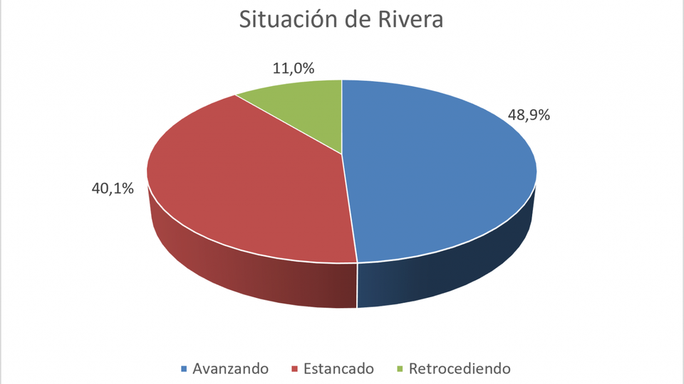 Grafico-situacion-de-Rivera-junio-2026-1536x923