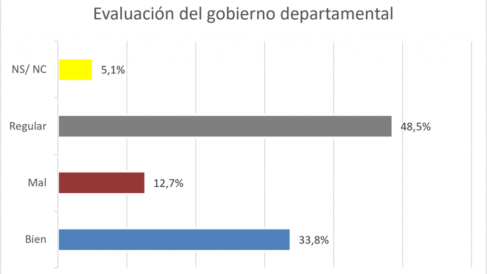 evaluacion-todo-el-gob-departamental-junio-2026-1536x923